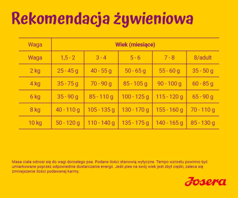 JOSERA Mini Junior - suché krmivo pro psy - 900 g - Fotogalerie 4