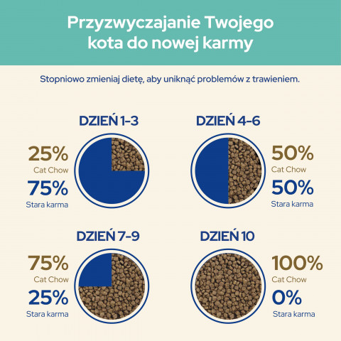 Purina CAT CHOW HAIRBALL CONTROLL suché krmivo pro kočky 1,5 kg Adult Kuřecí maso - Fotogalerie 2