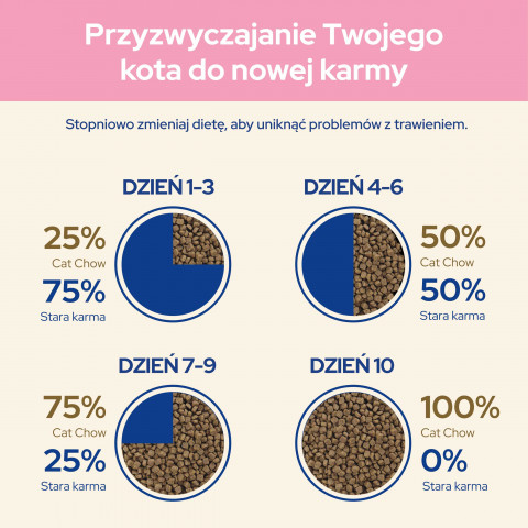 Purina Cat Chow Kitten suché krmivo pro kočky Kotě Kuřecí maso 1,5 kg - Fotogalerie 4