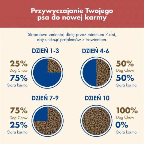 PURINA Dog Chow Sensitive Salmon - suché krmivo pro psy - 14 + 2,5kg - Fotogalerie 5