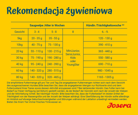 JOSERA Family Plus Puppy - suché krmivo pro psy - 12,5kg - Fotogalerie 4